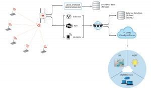 Monitoring Beehives Cloud Options