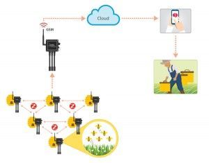 Sending data to the cloud using GSM